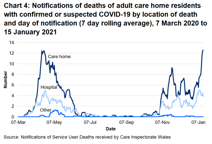 68% of suspected and confirmed COVID-19 deaths were located in the care home. 30% of suspected and confirmed COVID-19 deaths were located in the hospital.