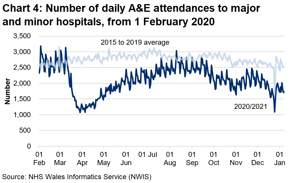 The number of A&E attendances fell sharply from mid-March to around half the previous number and increased gradually from early April until August, when they were close to pre-pandemic levels. In September A&E attendances began to decrease again, however since November attendances have been increasing, although still below the five year average.