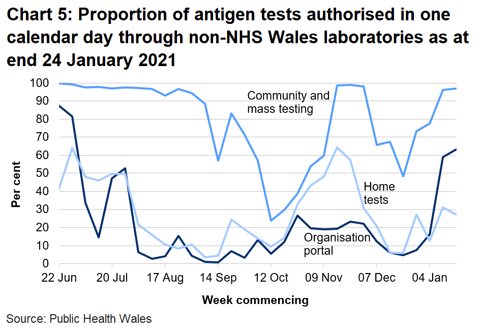 Chart on the proportion of antigen tests authorised in one calendar day through non-NHS Wales labs from 22 June 2020. In the last week the proportion of tests authorised in one calendar day through non-NHS Wales laboratories has increased for the organisational portal, decreased for home tests and increased for community tests.