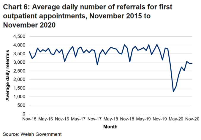 The decrease in outpatient referrals from February 2020 onwards is due to the coronavirus pandemic.