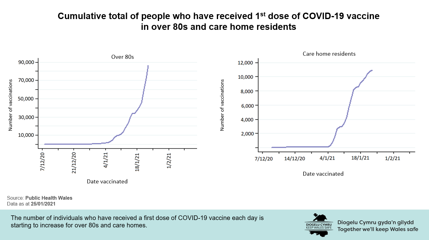 The number of individuals who have received a first dose of COVID-19 vaccine each day is starting to increase for over 80s and care homes. 