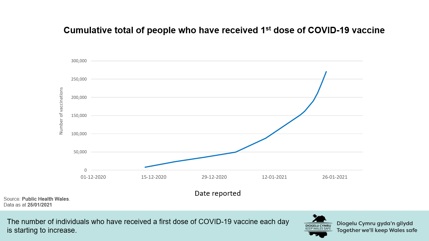 The number of individuals who have received a first dose of COVID-19 vaccine each day is starting to increase.