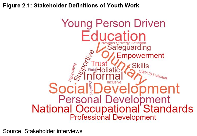 A word cloud indicating themes most commonly identified by stakeholders when defining youth work.
