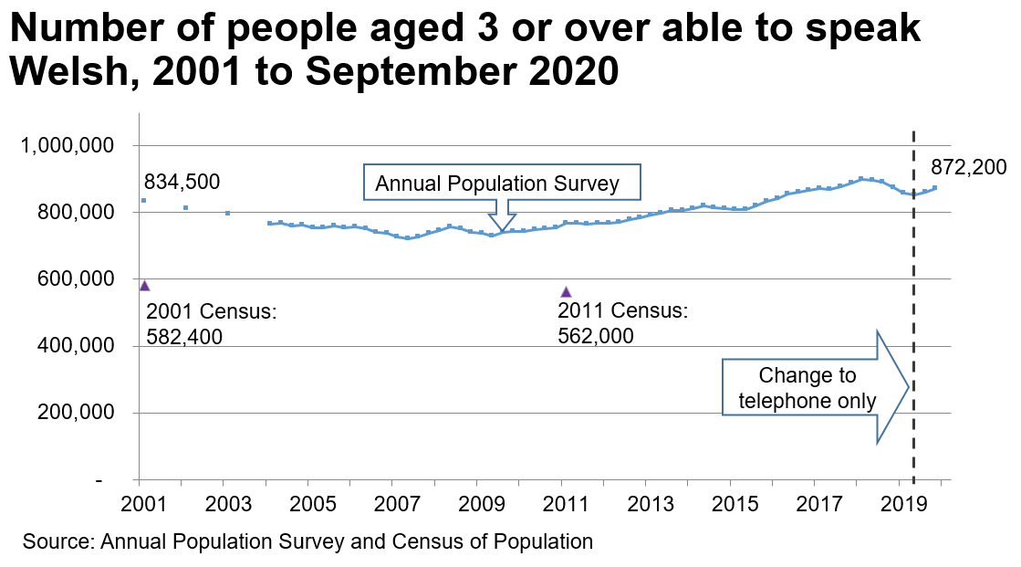 The chart shows the results of the APS from 2001 to the end of September 2020. In 2001 there were 834,500 Welsh speakers. The trend declines to 2007 and then increases again to 872,200 by the end of September 2020. The Census results for 2001 and 2011 are also plotted on the same for chart, to illustrate that the Census estimates for the number of Welsh speakers are considerably lower; over 200,000 lower.