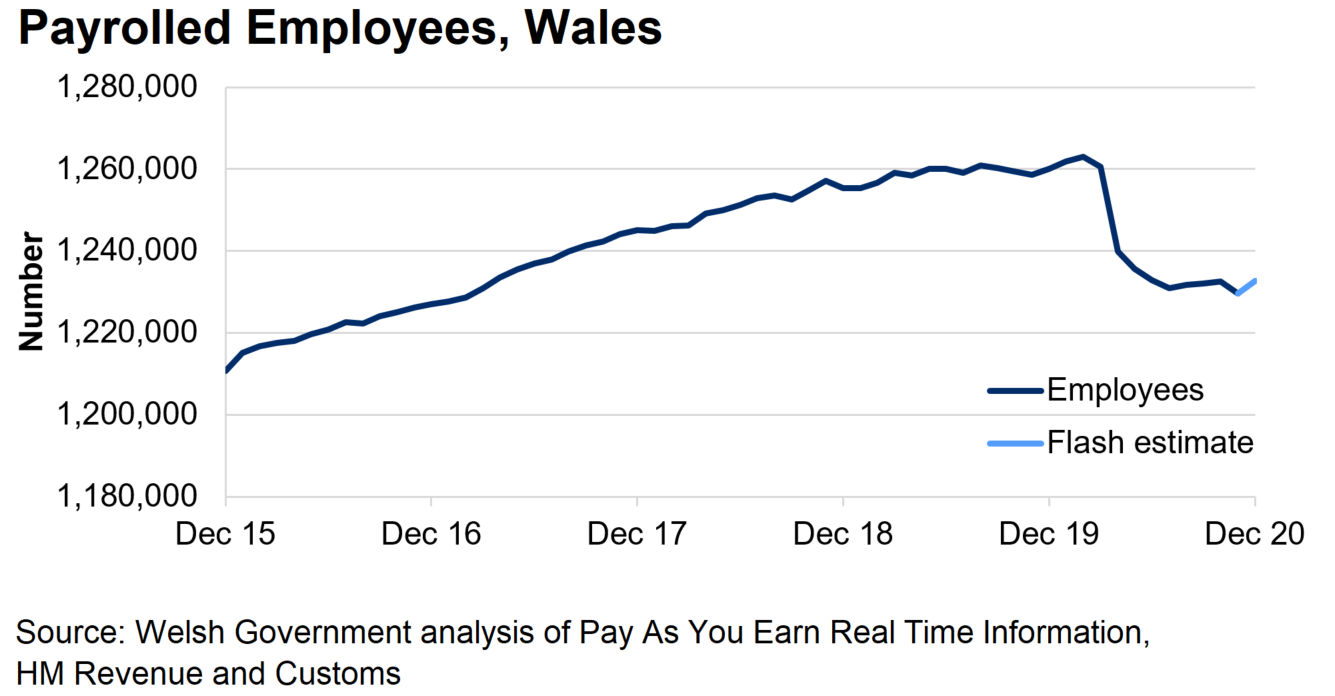 The chart shows a generally upward trend of paid employees over the past few years and then a steep decrease from March 2020 until July 2020.