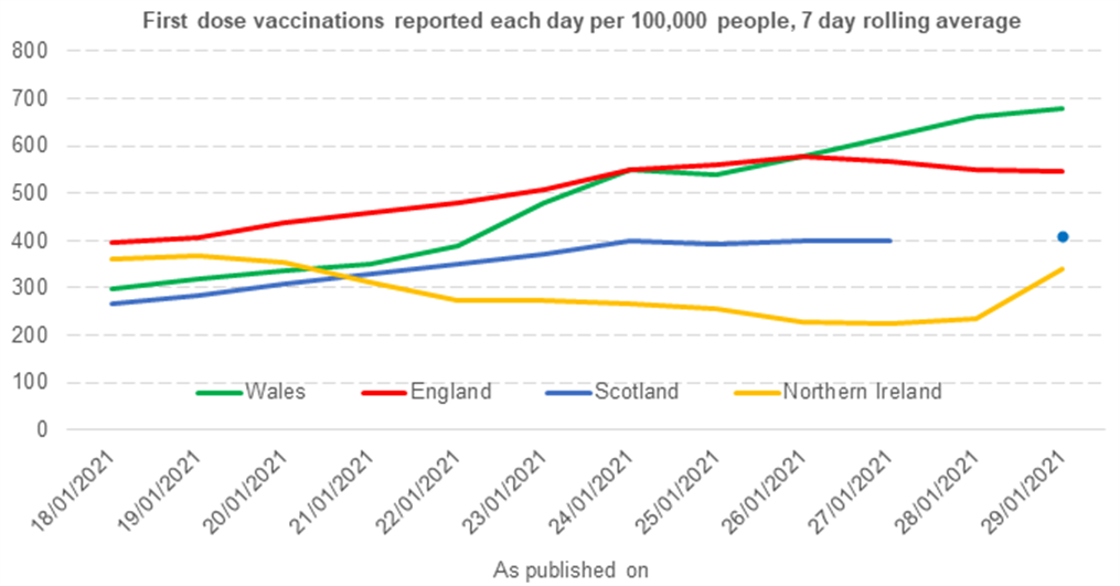 First dose vaccination reported each day per 100,000 people, 7 day rolling average