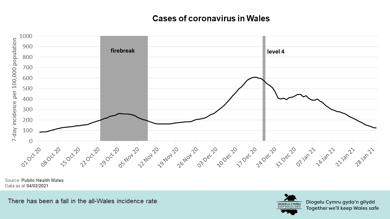 There has been a fall in the all-Wales incidence rate