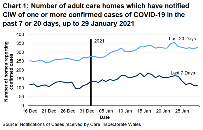 112 Adult care homes have notified in the last 7 days and 327 have notified in the last 20 days.