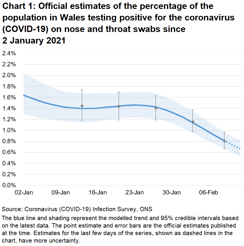 Chart showing the official estimates for the percentage of people testing positive through nose and throat swabs from 2 January to 12 February 2021. The positivity rate has decreased recently.