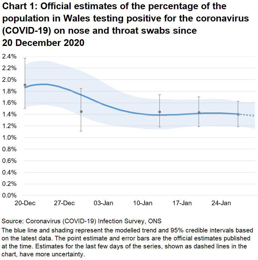 Chart showing the official estimates for the percentage of people testing positive through nose and throat swabs from 20 December 2020 to 30 January 2021. The positivity rate has levelled off in recent weeks, after falling from the peak seen shortly before Christmas.