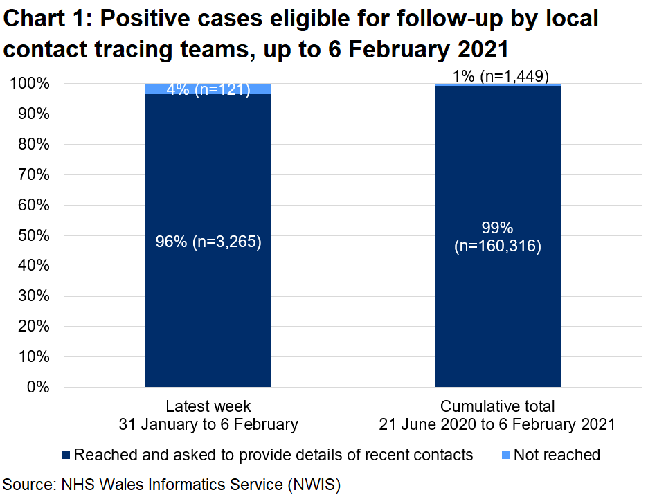 The chart shows that, over the latest week, 96% of those eligible for follow-up were reached and 4% were not reached. In total, since 21 June, 99% were reached and 1% were not reached.