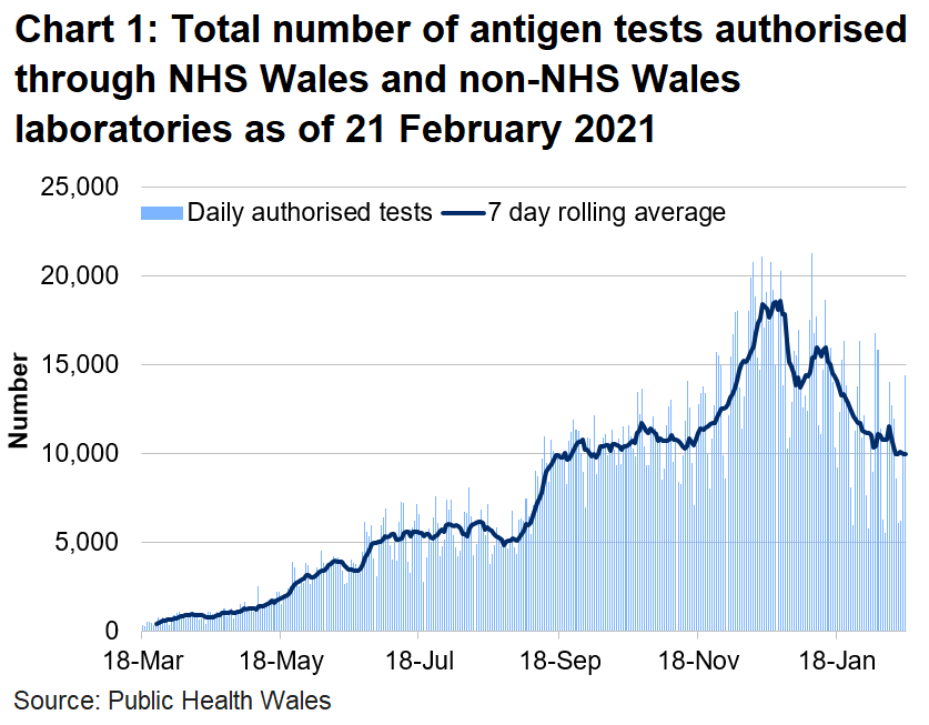 The number of tests authorised had increased since 16 November, but the weeks beginning 21 and 28 December 2020 saw a decrease in the number of tests due to the Christmas holidays with small decreases in each of the testing routes. As testing capacity remained consistent, this reflects a lower demand for testing in these weeks than in the week beginning the 14 December 2020. There has been an overall decrease since mid-January 2021.