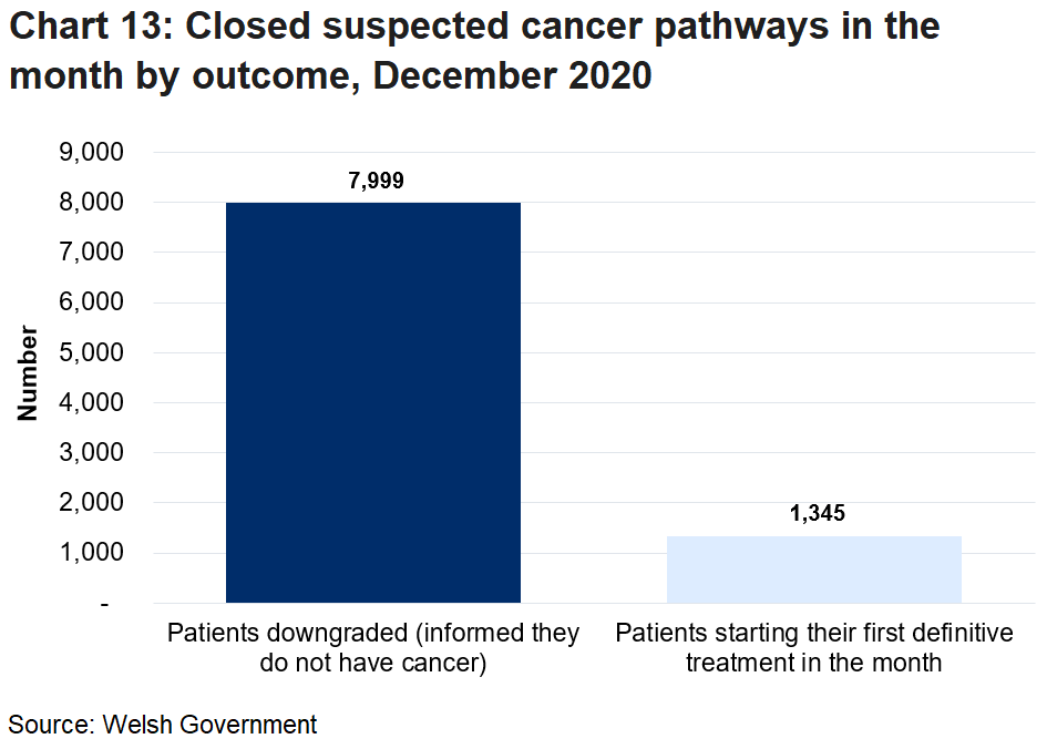 A chart showing the number of patients downgraded (informed they do not have cancer) and the number of patients starting their first definitive treatment in the month.