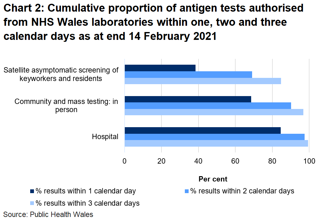 Chart on the proportion of tests authorised from NHS Wales laboratories within one, two and three days as at end 14 February 2021. To date, 68.6% of mass and community in person tests, 38.5% of satellite tests and 84.6% of hospital tests were authorised within one day.