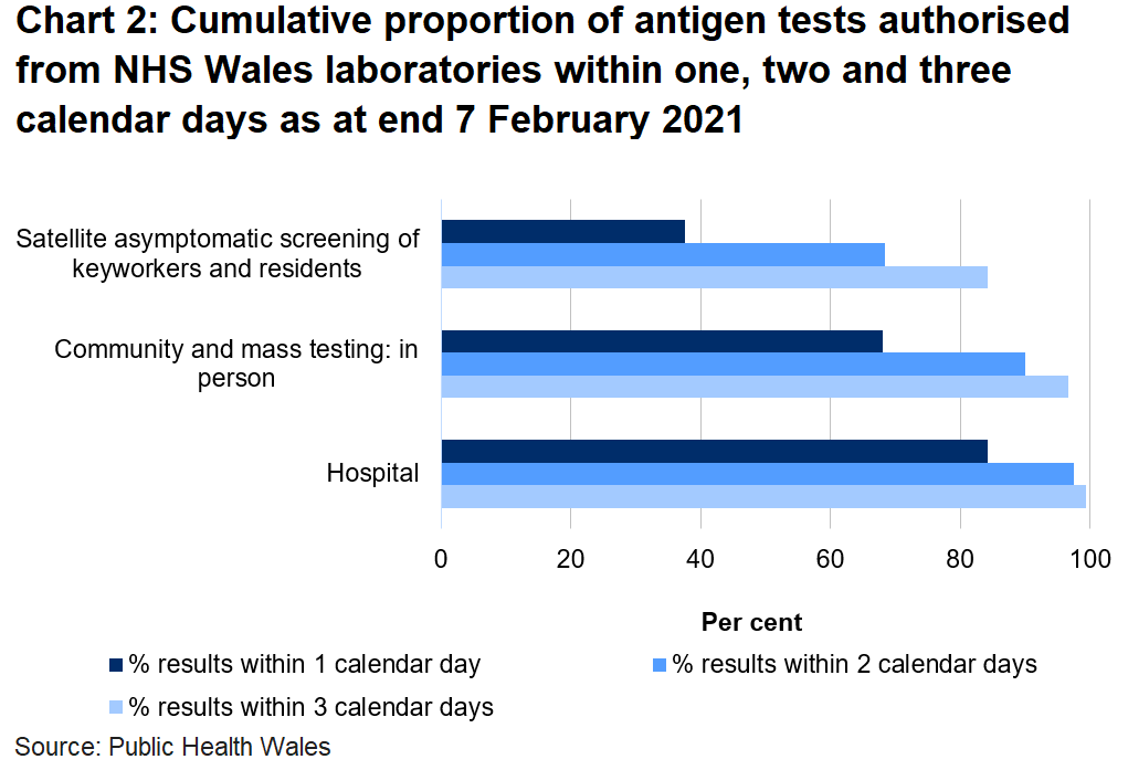 Chart on the proportion of tests authorised from NHS Wales laboratories within one, two and three days as at end 7 February 2021. To date, 68.1% of mass and community in person tests, 37.5% of satellite tests and 84.2% of hospital tests were authorised within one day.