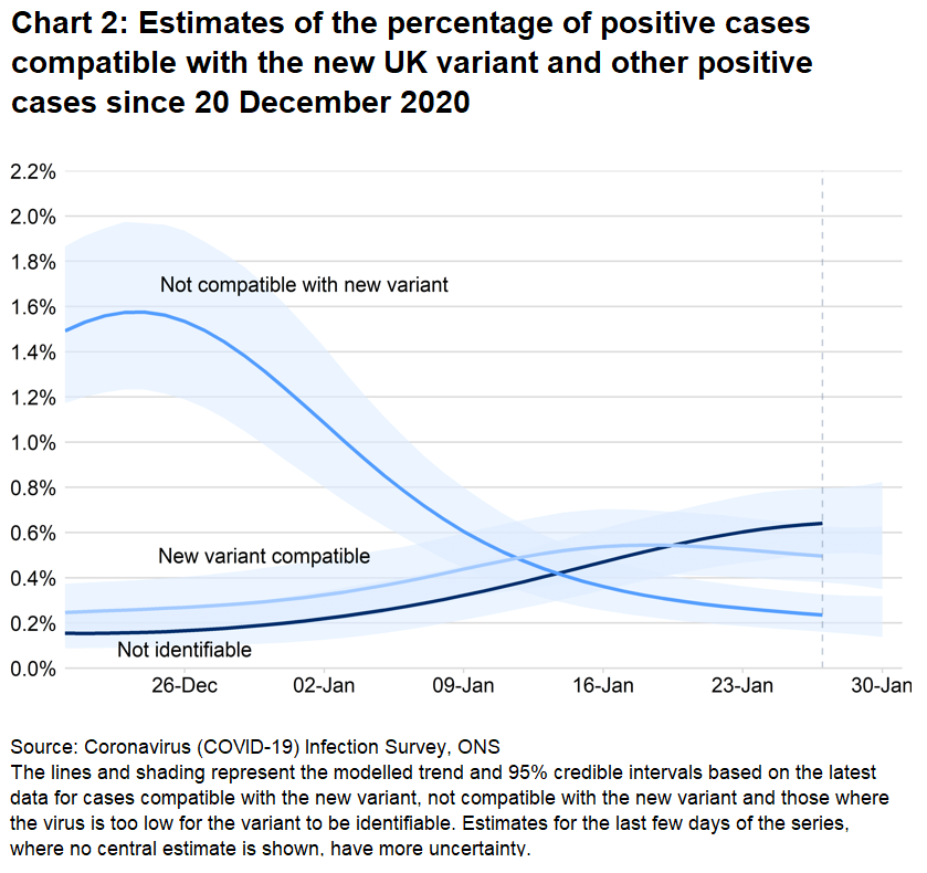 Chart showing estimates for the percentage of positive cases compatible with the new COVID-19 variant, the non-new COVID-19 variant and cases that were not identifiable.