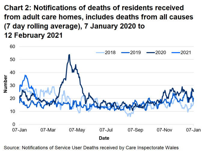 CIW have been notified of 7774 deaths in adult care homes residents since the 1 March 2020. This covers deaths from all causes, not just COVID-19. This is 36% higher than the number of deaths reported for the same time period last year, and 43% higher than for the same period in 2018.