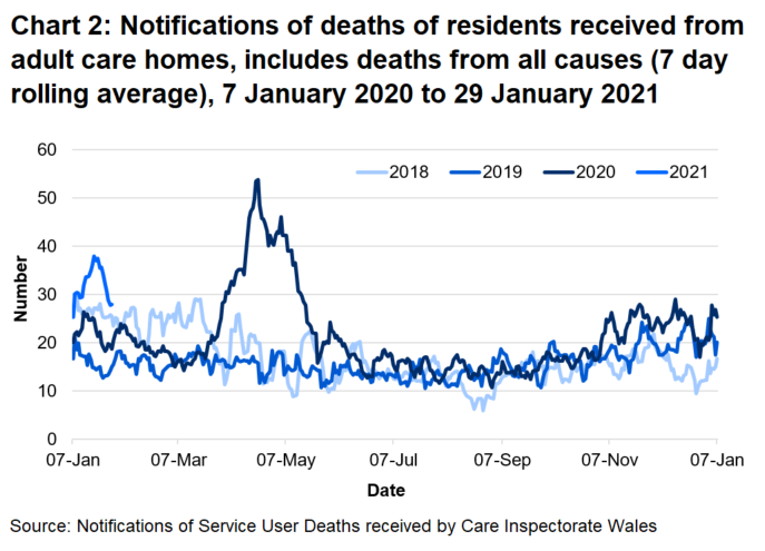 CIW have been notified of 7445 deaths in adult care homes residents since the 1 March 2020. This covers deaths from all causes, not just COVID-19. This is 37% higher than the number of deaths reported for the same time period last year, and 43% higher than for the same period in 2018.