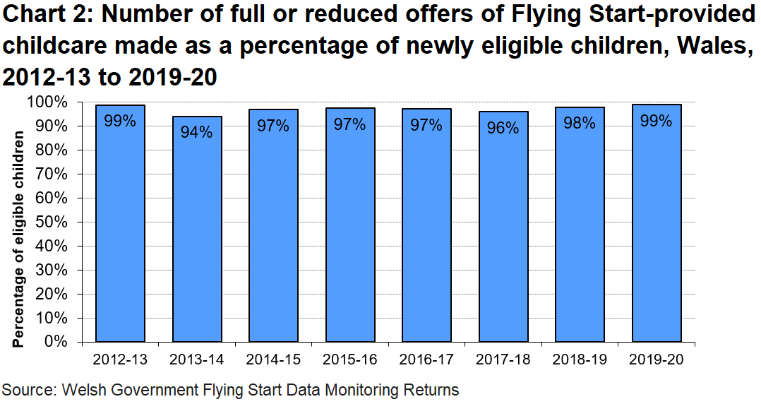 The percentage of eligible children offered Flying Start-provided childcare has remained fairly steady fluctuating between 94% and 99%.
