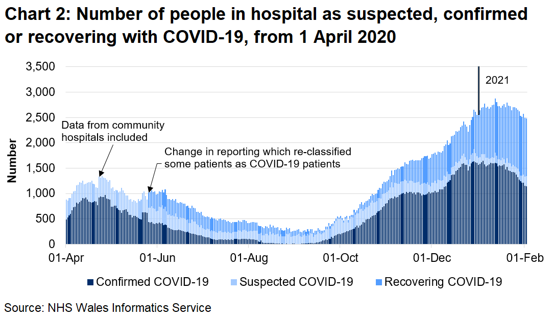 Chart 2 shows the number of people in hospital confirmed, recovering or suspected with COVID-19 from 1 April 2020 to 2 February 2021. The number of confirmed COVID-19 patients in hospital has seen an overall increase since September 2020 to its highest level. The total number of COVID-19 related patients (confirmed, suspected and recovering) in hospital reached the highest level since the series began on 12 January 2021 at 2,879 patients.