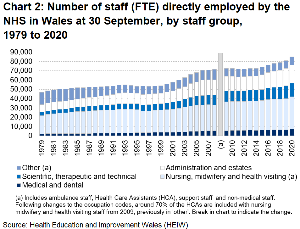 Chart showing the number of staff directly employed by the NHS in Wales each year between 1979 and 2020, broken down by staff group. The chart shows that since 1979 the number of full time equivalent staff has increased by 81.5% and by 5.1% in the most recent year.