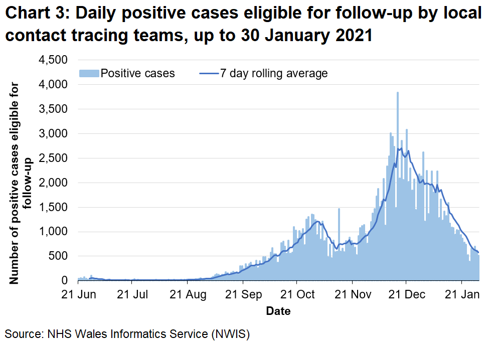 Chart 3 shows the daily number of positive cases eligible for follow up since 21 June 2020. The 7-day rolling average increased from late August 2020 to the start of November 2020 but subsequently dropped to lower levels. However, there was a steep increase in the rolling average from the end of November 2020 until a peak was reached in mid December 2020. Since then, the rolling average has generally been falling and is now at a similar level to mid October 2020.