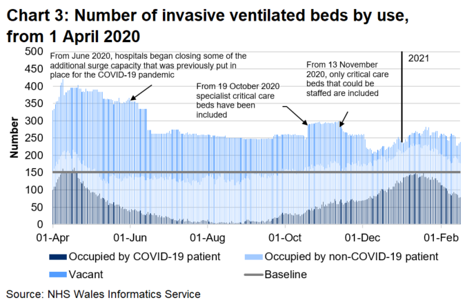 Chart 3 shows that after a steady decrease in the number of invasive ventilated beds occupied with a COVID-19 patient from the peak in April 2020, there has been an increase since September 2020 with the number of occupied beds reaching a similar level in January 2021 to the peak in April 2020. 