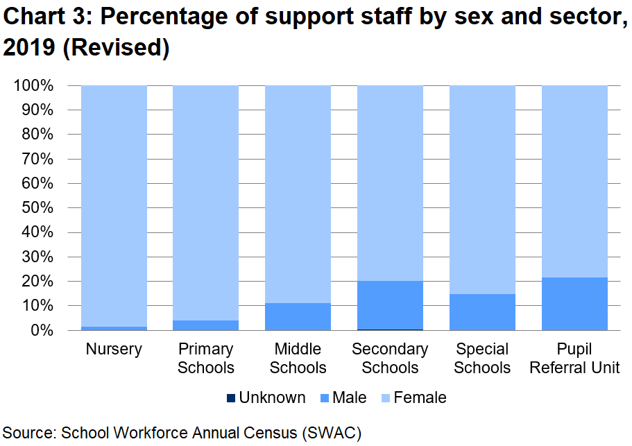 Percentage of Support staff by Sex and school sector in 2019.  Includes sex breakdown of support staff in nursery, primary, middle, secondary and special schools as well as pupil referral units.