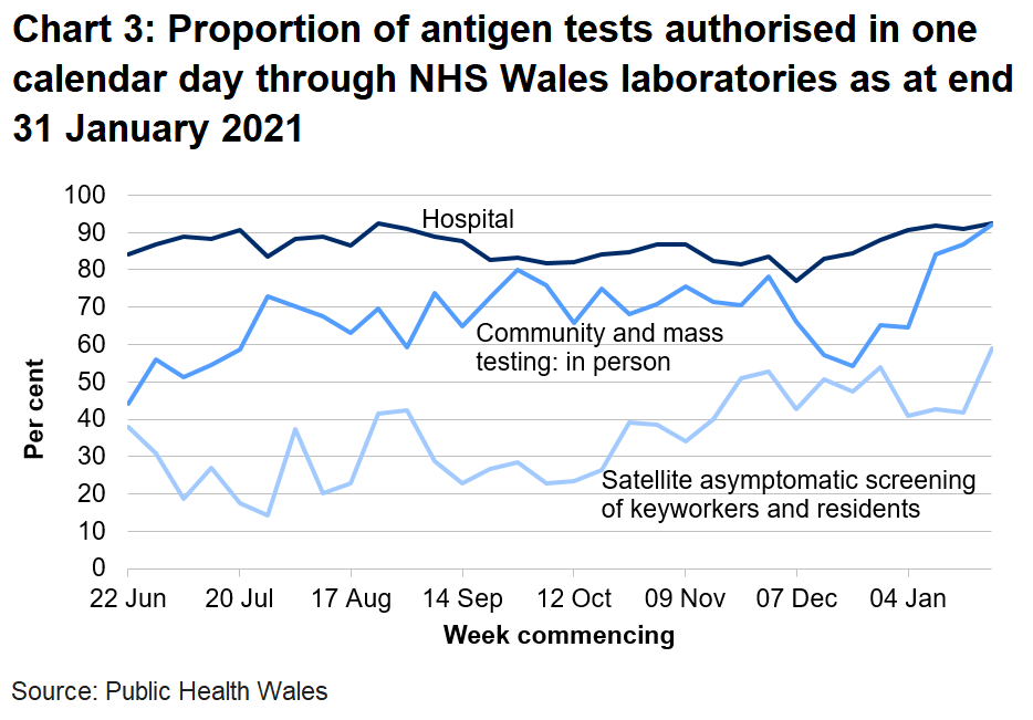 Chart on the proportion of antigen tests authorised in one calendar day through NHS Wales labs from 22 June 2020. In the last week the proportion of tests authorised in one calendar day through NHS Wales laboratories has increased for hospital tests, increased for community and mass testing and increased for satellite asymptomatic screening.
