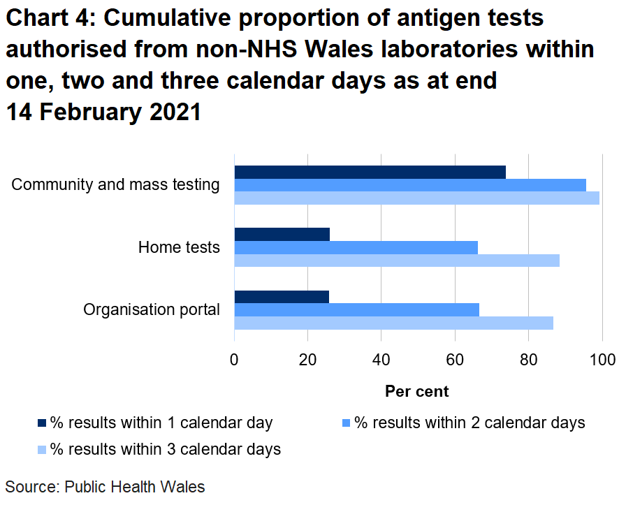 Chart on the proportion of tests authorised from non-NHS Wales laboratories within one, two and three days as at end 14 February 2021. 25.9% of organisation portal tests were returned within one day, 26% of home tests were returned in one day and 73.7% of community tests were returned in one day.