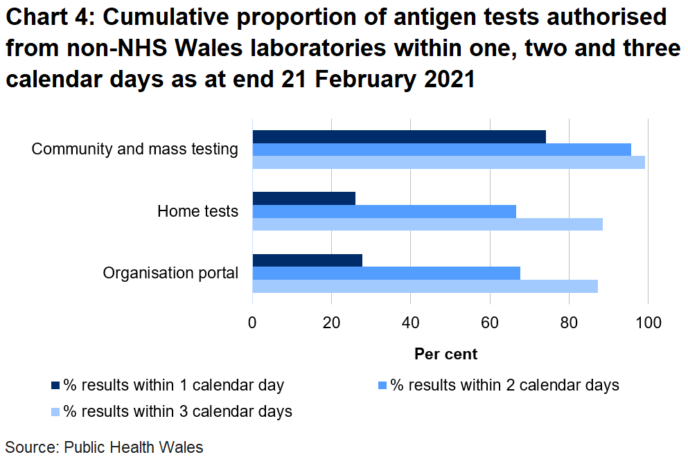 Chart on the proportion of tests authorised from non-NHS Wales laboratories within one, two and three days as at end 21 February 2021. 27.8% of organisation portal tests were returned within one day, 26.1% of home tests were returned in one day and 74.1% of community tests were returned in one day.