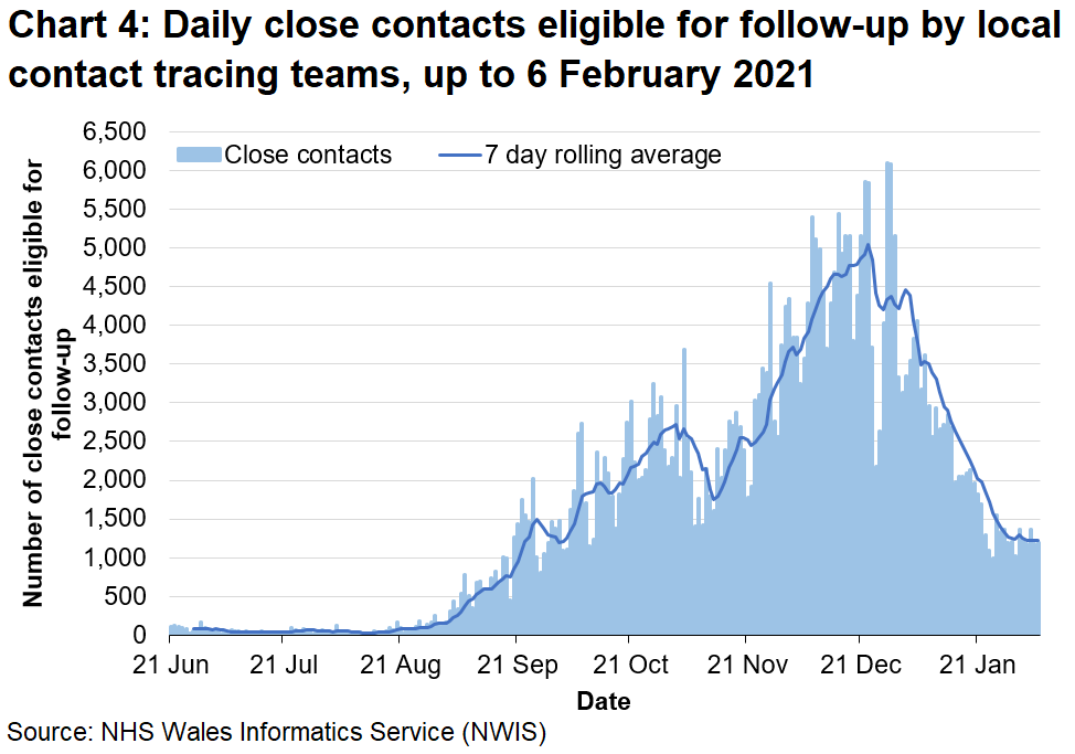 Chart 4 shows the daily number of close contacts eligible for follow-up since 21 June 2020. There has been an overall upward trend in the 7-day rolling average since late August 2020 up to a peak in late December 2020, despite some decreases during that time. Since then the rolling average has generally been falling, and is now at a similar level to early October 2020.