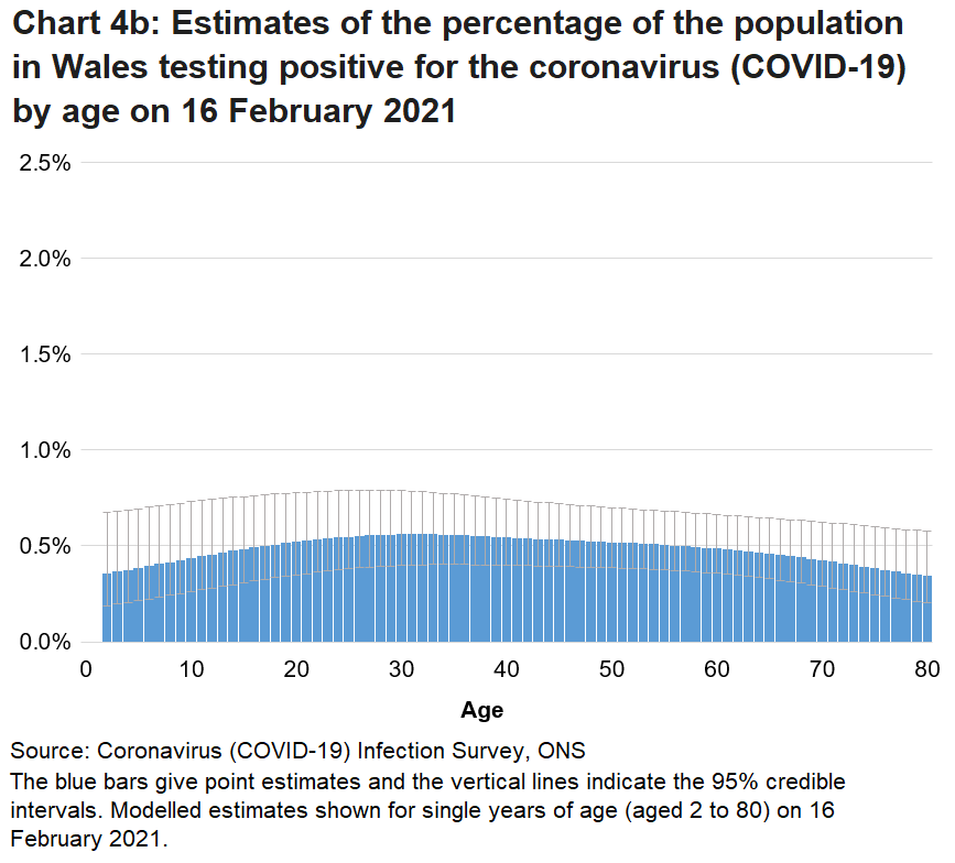 Chart showing the official estimates for the percentage of people testing positive for COVID-19 by single year of age on 16 February 2021. Rates of positive cases vary by age.