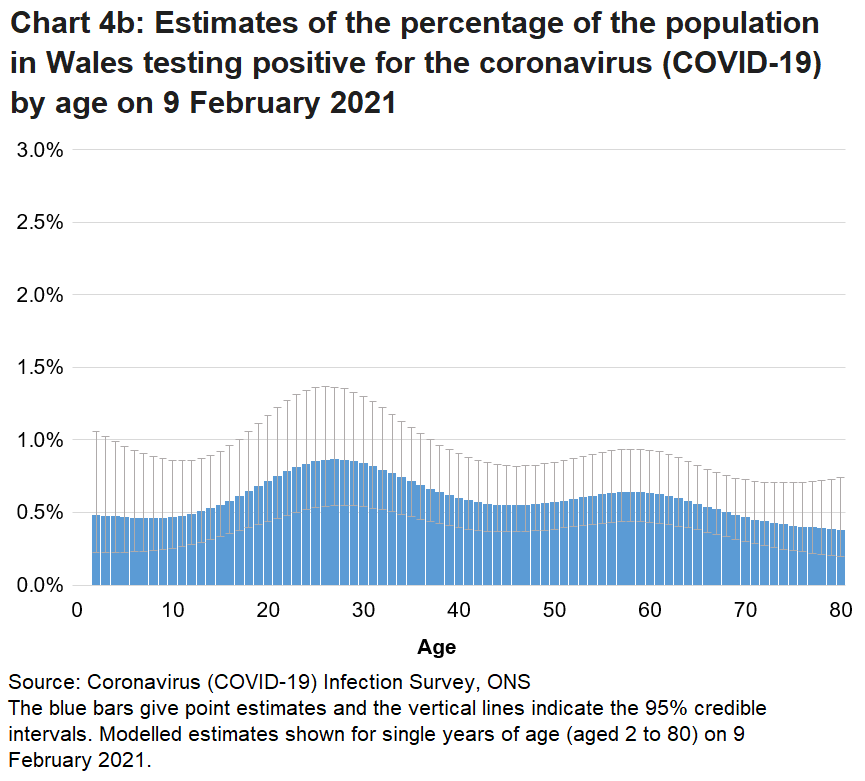 Chart showing the official estimates for the percentage of people testing positive for COVID-19 by single year of age on 9 February 2021. Rates of positive cases vary by age.