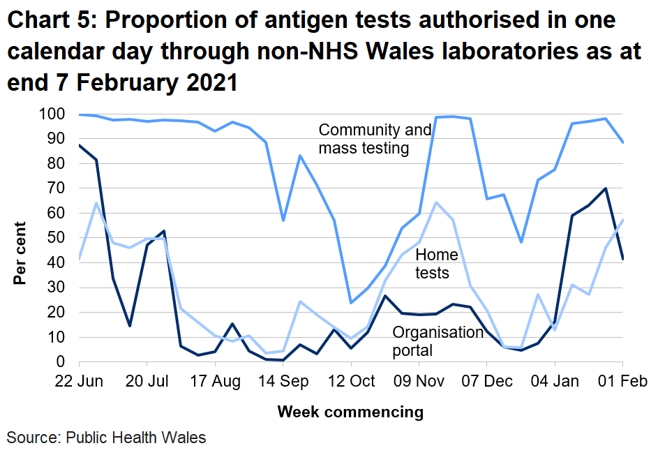 Chart on the proportion of antigen tests authorised in one calendar day through non-NHS Wales labs from 22 June 2020. In the last week the proportion of tests authorised in one calendar day through non-NHS Wales laboratories has decreased for the organisational portal, increased for home tests and decreased for community tests.