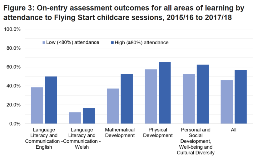 Chart shows the difference between high and low attendance to Flying Start childcare sessions for all areas of learning. A higher percentage indicates better performing assessment outcomes.