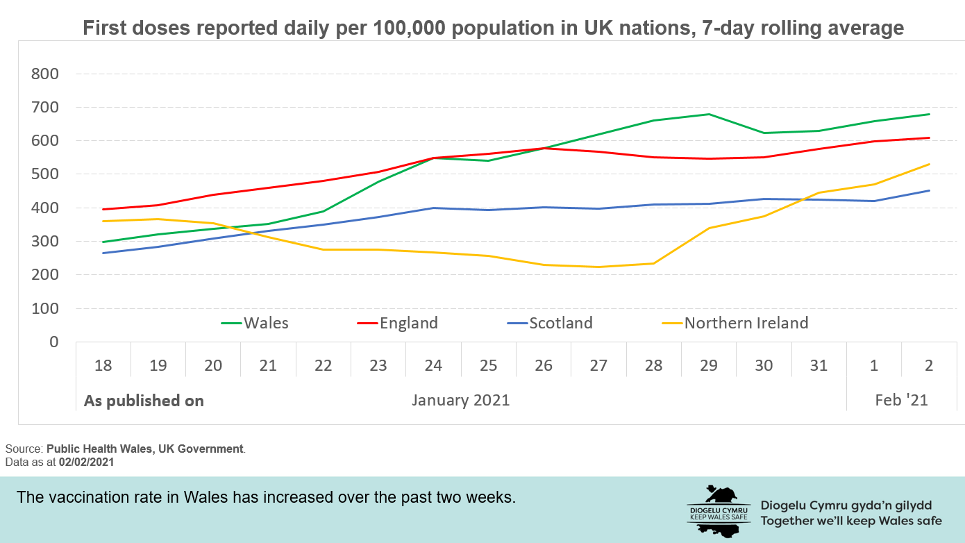 The vaccination rate in Wales has increased over the past two weeks. 