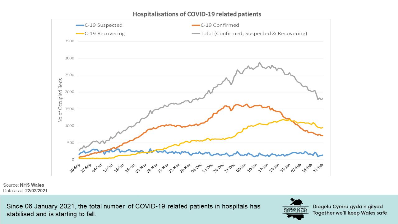 Since 6 January 2021, the total number of COVID-19 related patients in hospitals has stabilised and is starting to fall.