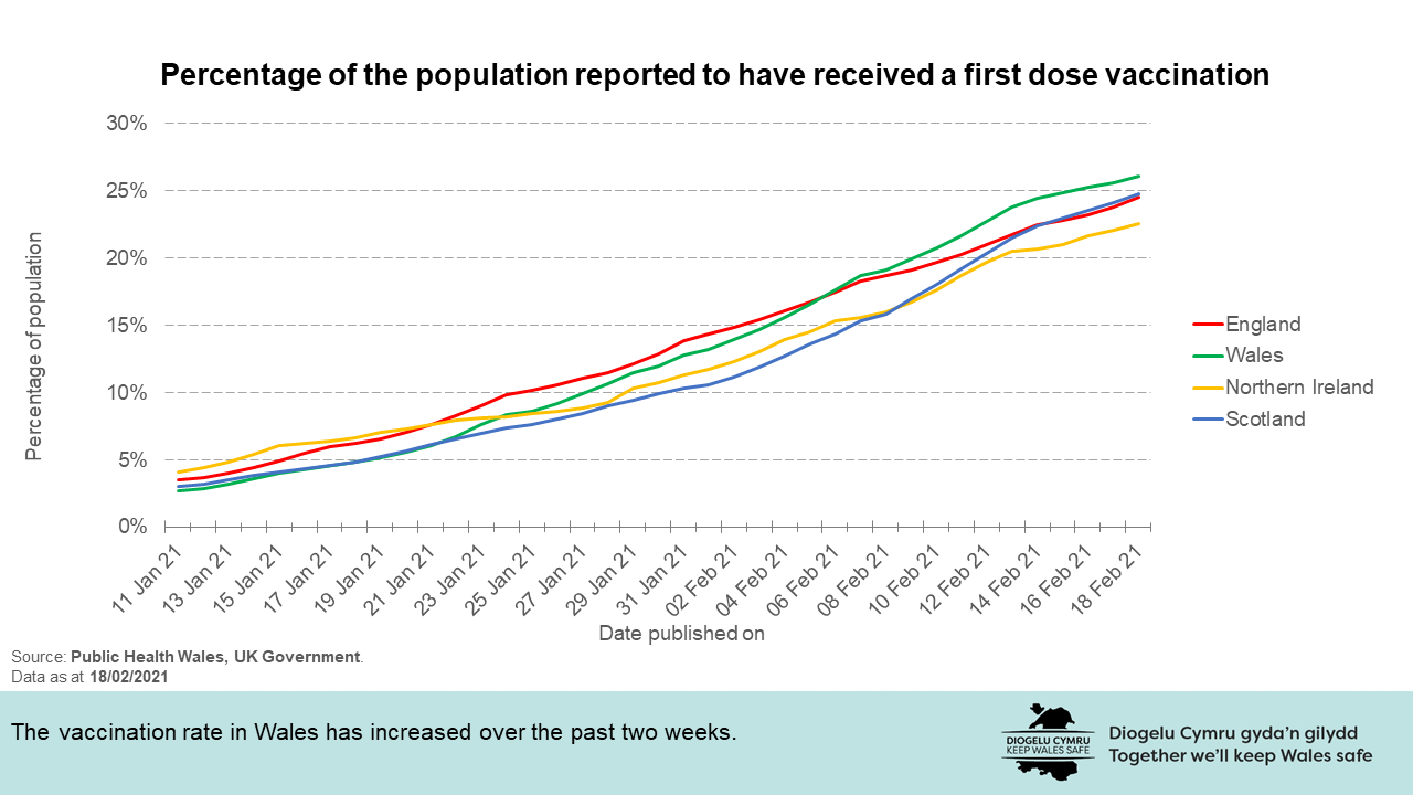 The vaccination rate in Wales has increased over the past two weeks.