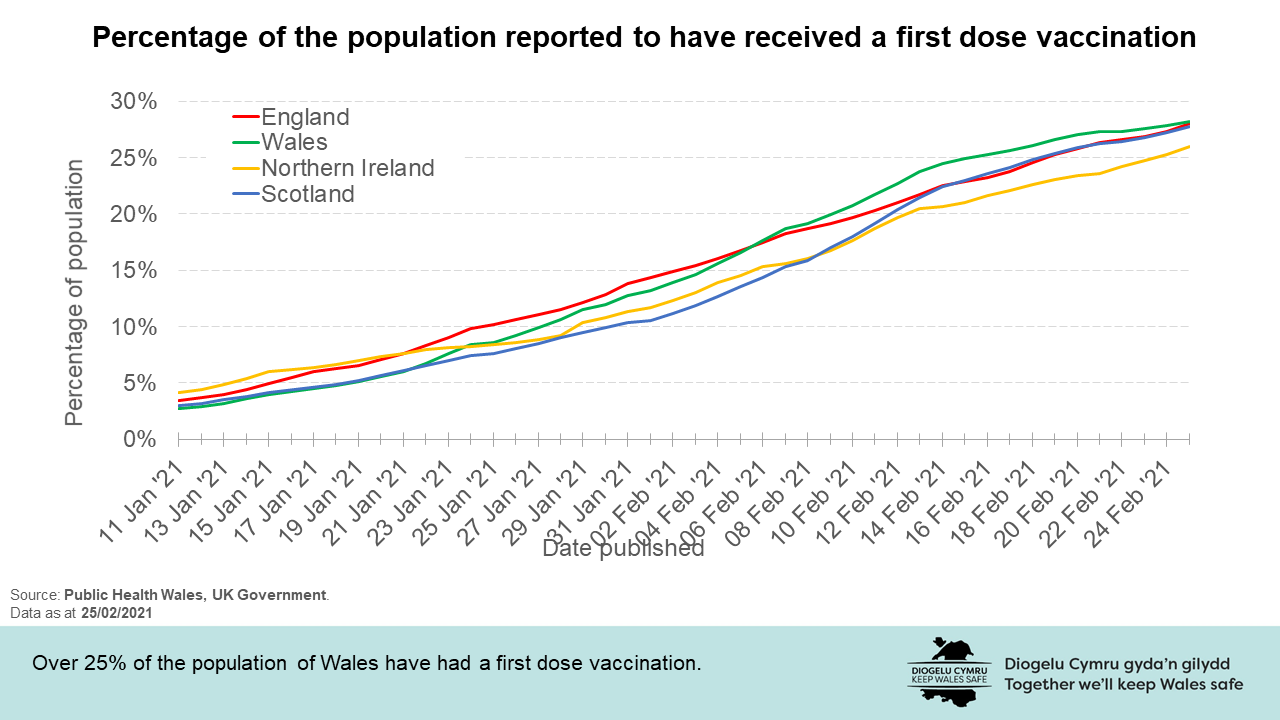 Percentage of the population reported to have received a first dose vaccination. Over 25% of the population of Wales have had a first dose vaccination.