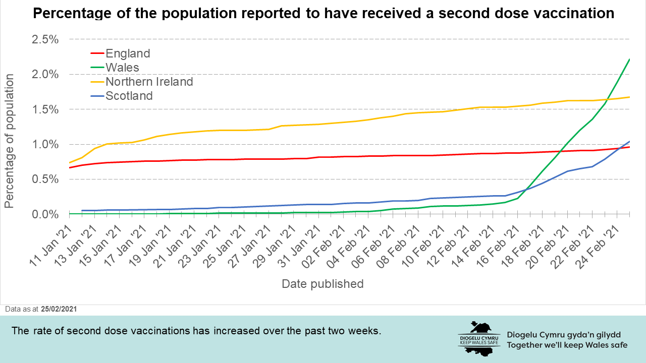 Percentage of the population reported to have received a second dose vaccination. The rate of second dose vaccinations has increased over the past two weeks.