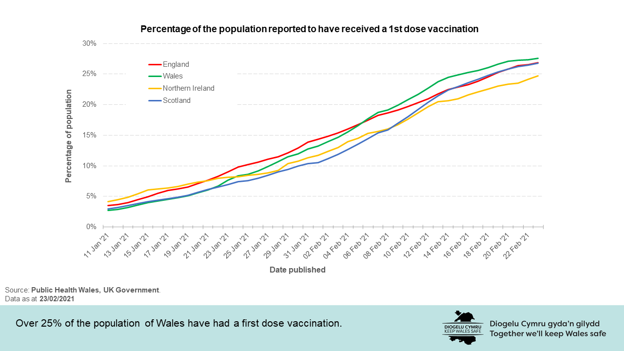 Over 25% of the population of Wales have had a first dose vaccination.