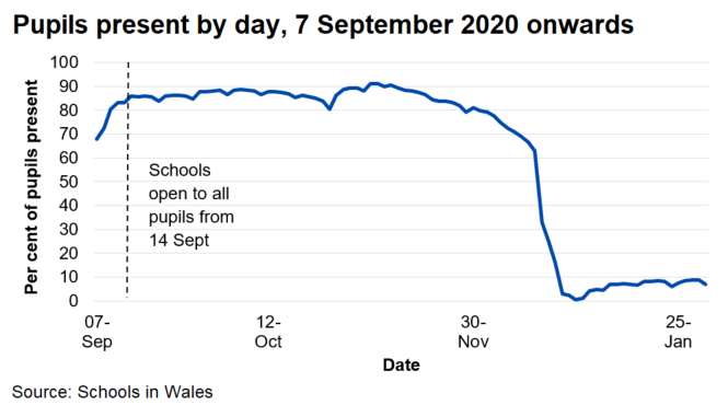 The percentage of pupils present each day has usually been between 80 and 90 per cent since 14 September 2020, before falling in the last two weeks of term before Christmas. Since 4 January 2021 schools have been closed to most pupils and online remote learning has been used.