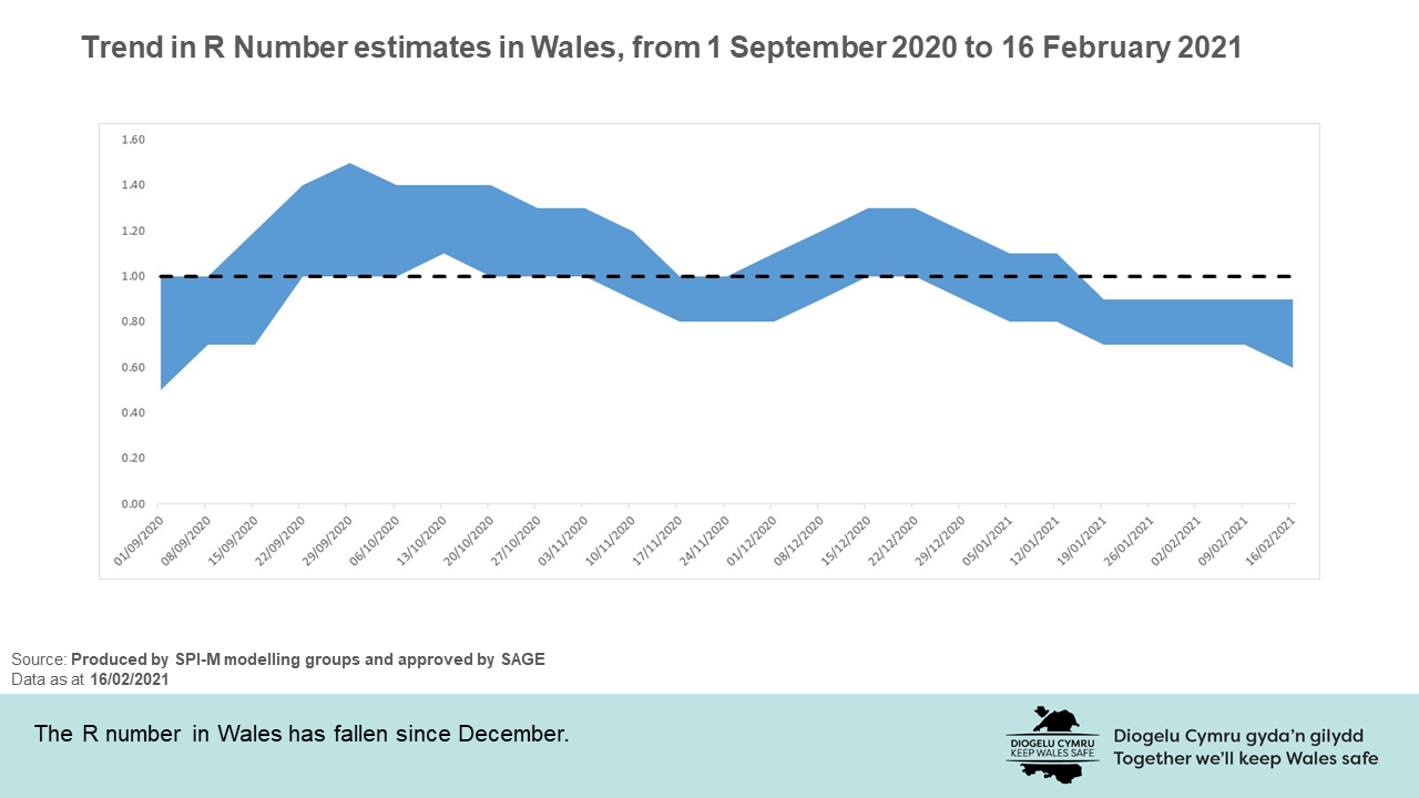 The R number in Wales has fallen since December.