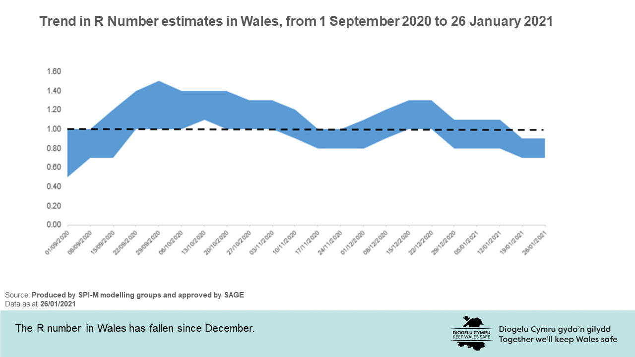 The R number in Wales has fallen since December.