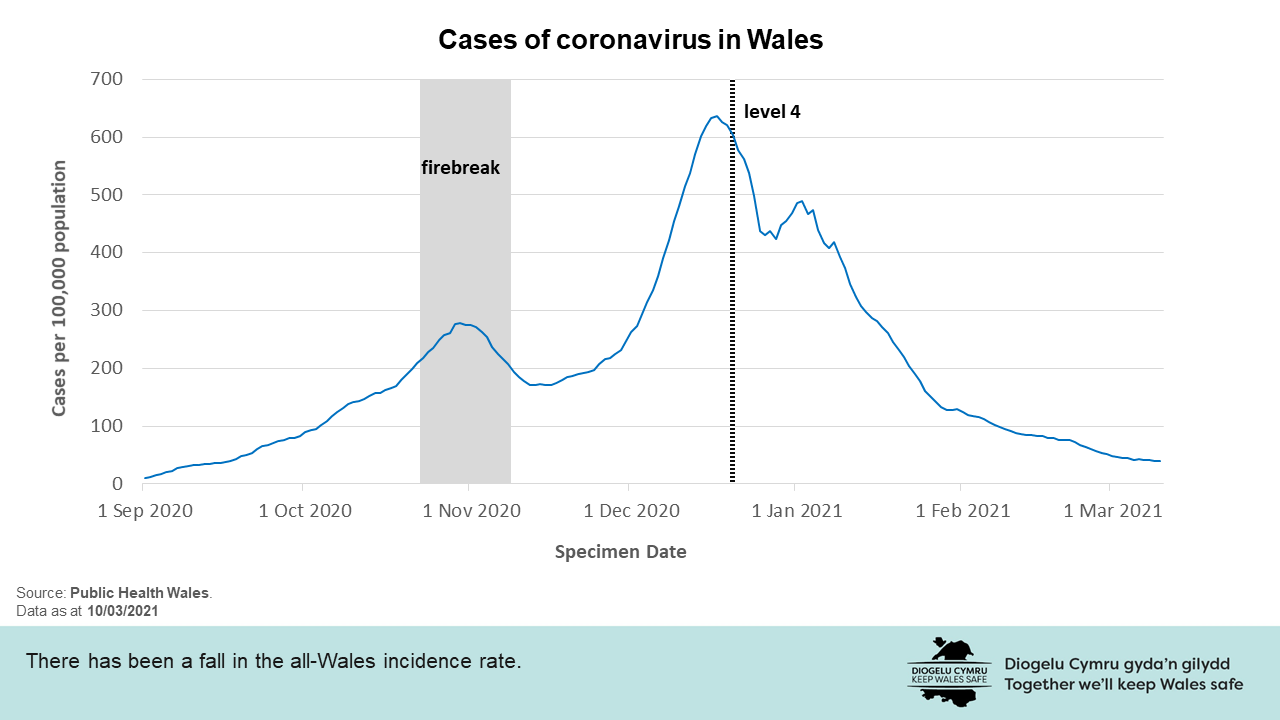 There has been a fall in the all-Wales incidence rate