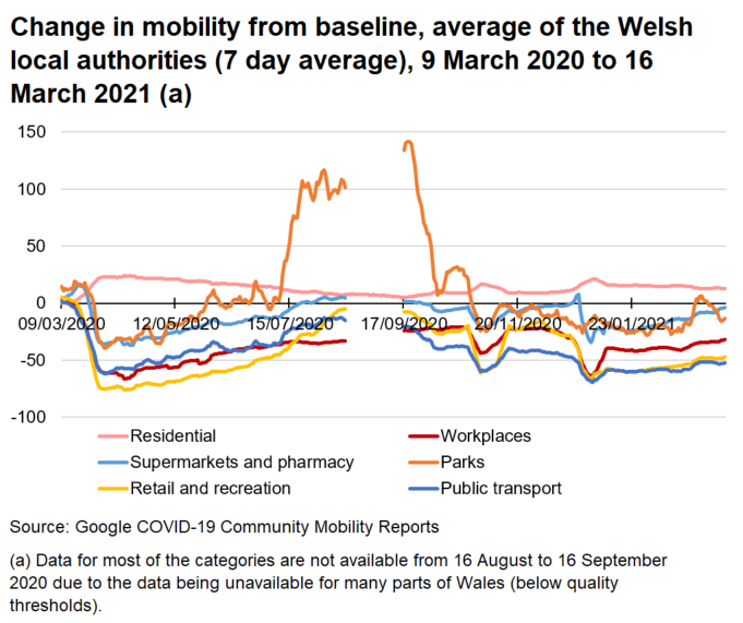 Chart showing how mobility has changed from the baseline using the average of the Welsh local authorities. Mobility reduced significantly at the end of March 2020, but steadily increased until the summer. Since alert level 4 was introduced mobility has fallen and was broadly unchanged during most of January and February. Since the end of February mobility has increased.
