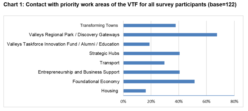 Chart 1: Contact with priority work areas of the VTF for all survey participants 