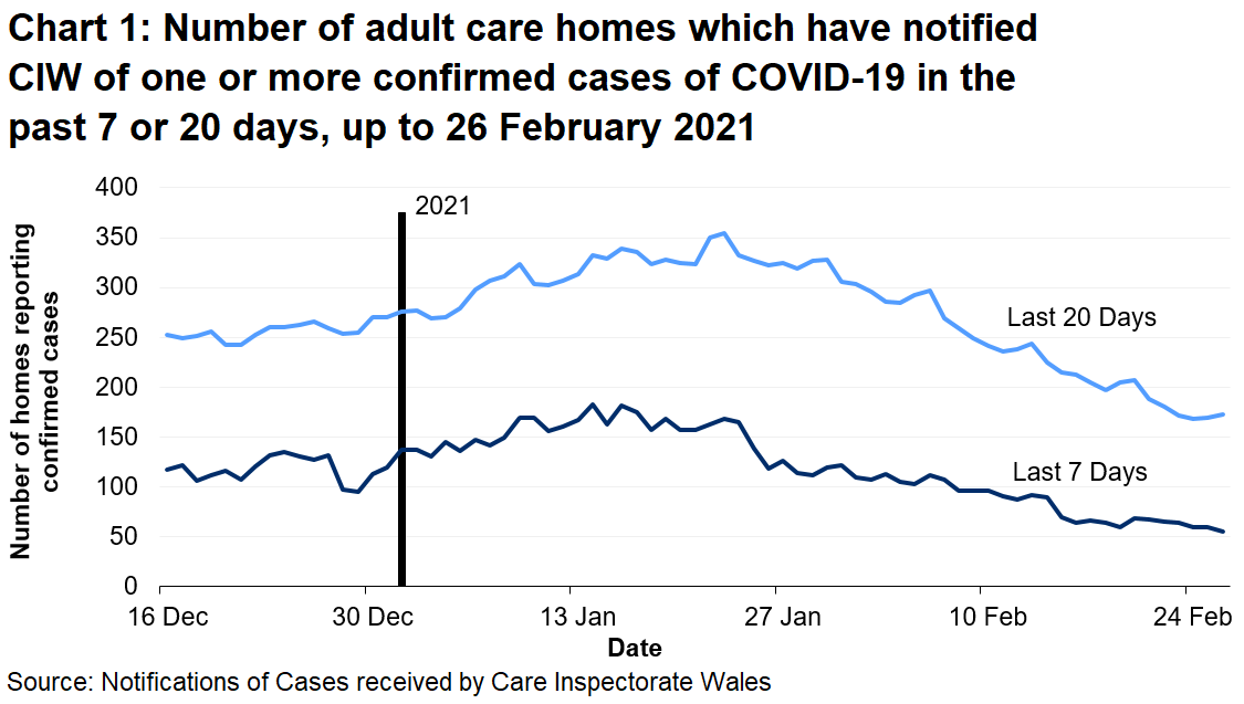 Chart 1 shows the number of Adult care homes that have notified CIW of a confirmed COVID-19 case in the last 7 days and 20 days on 26 February 2021. 55 Adult care homes have notified in the last 7 days and 173 have notified in the last 20 days.