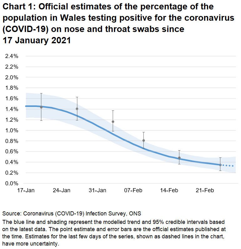 Chart showing the official estimates for the percentage of people testing positive through nose and throat swabs from 17 January to 27 February 2021. The positivity rate has decreased recently.